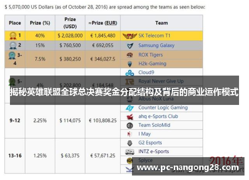 揭秘英雄联盟全球总决赛奖金分配结构及背后的商业运作模式