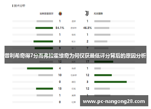 普利希奇得7分而弗拉霍维奇为何仅获最低评分背后的原因分析