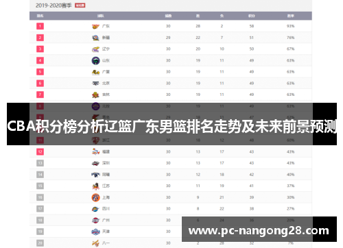 CBA积分榜分析辽篮广东男篮排名走势及未来前景预测